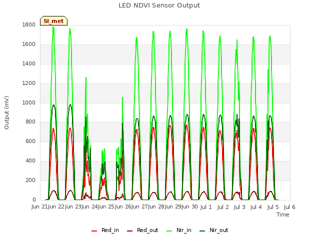 plot of LED NDVI Sensor Output