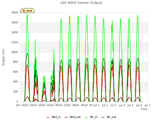 plot of LED NDVI Sensor Output