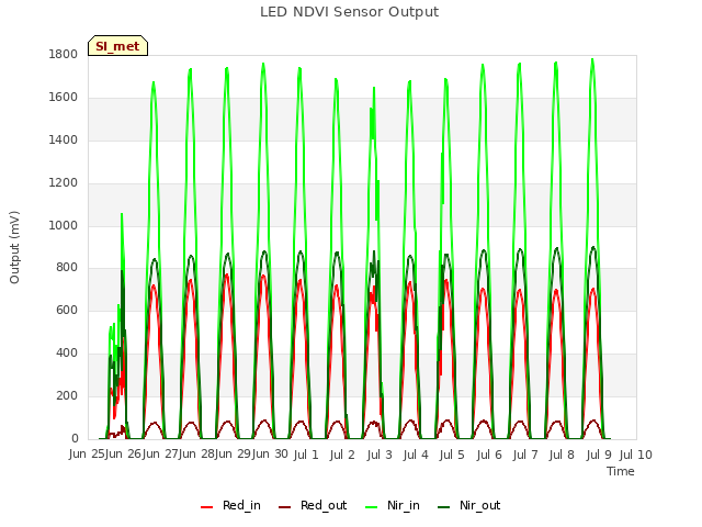 plot of LED NDVI Sensor Output