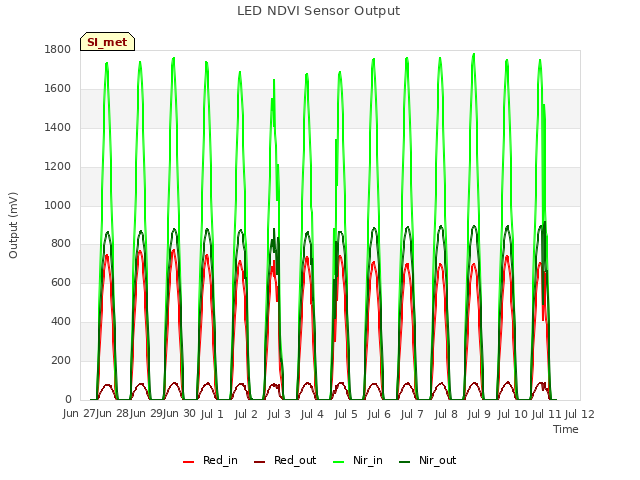 plot of LED NDVI Sensor Output