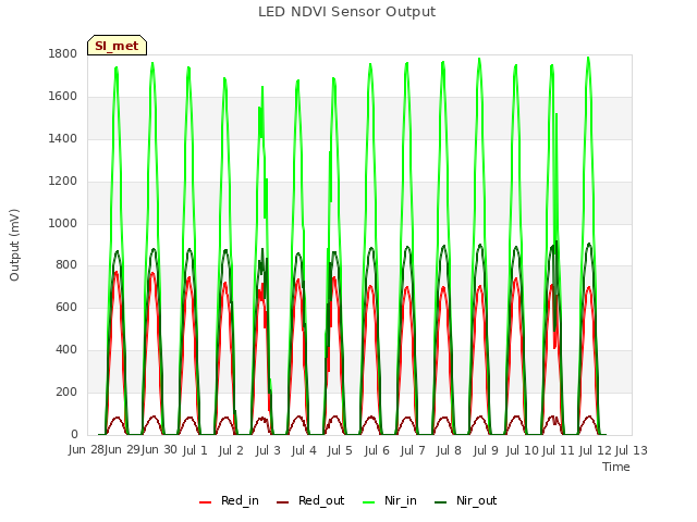 plot of LED NDVI Sensor Output