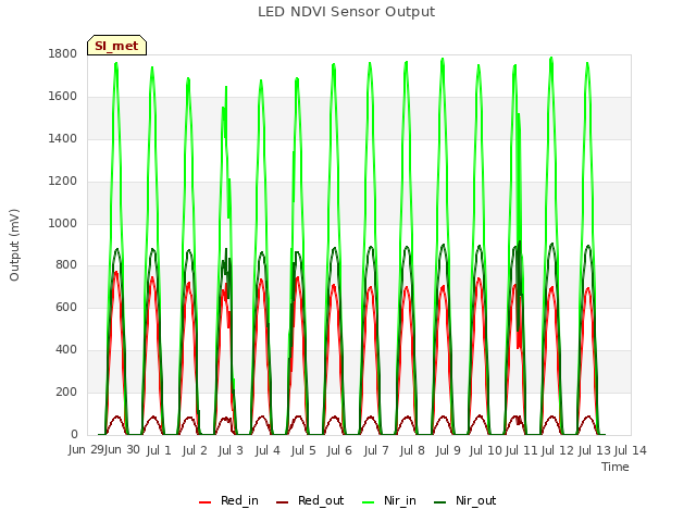 plot of LED NDVI Sensor Output