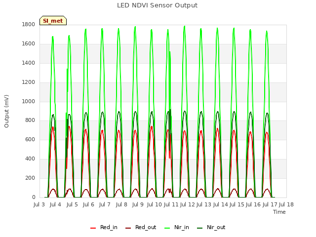 plot of LED NDVI Sensor Output