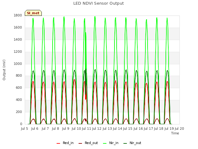 plot of LED NDVI Sensor Output