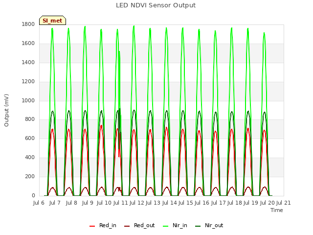 plot of LED NDVI Sensor Output