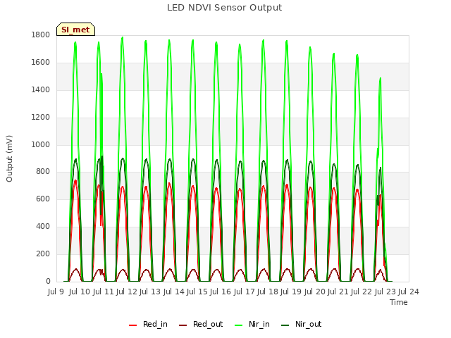 plot of LED NDVI Sensor Output