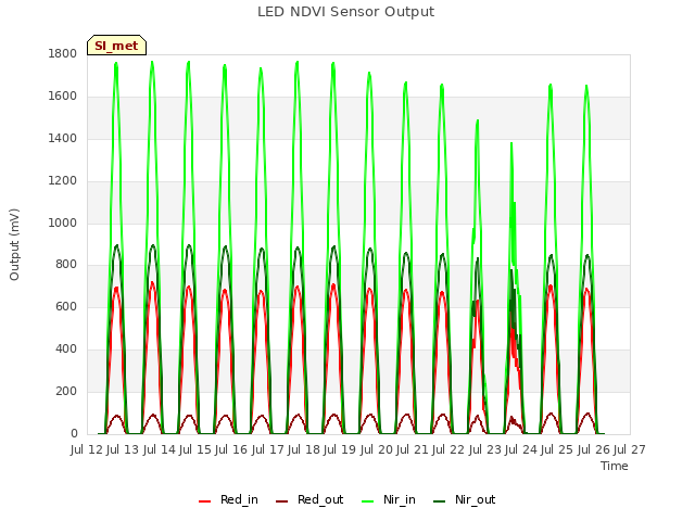 plot of LED NDVI Sensor Output