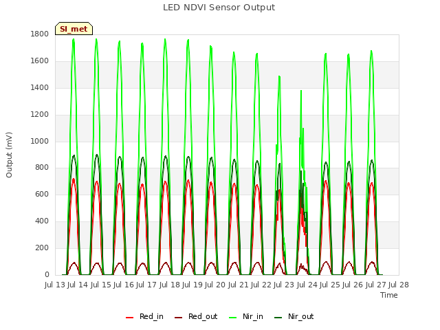 plot of LED NDVI Sensor Output