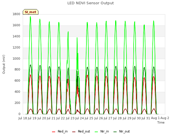 plot of LED NDVI Sensor Output