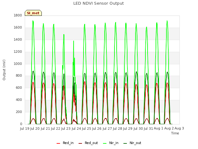 plot of LED NDVI Sensor Output