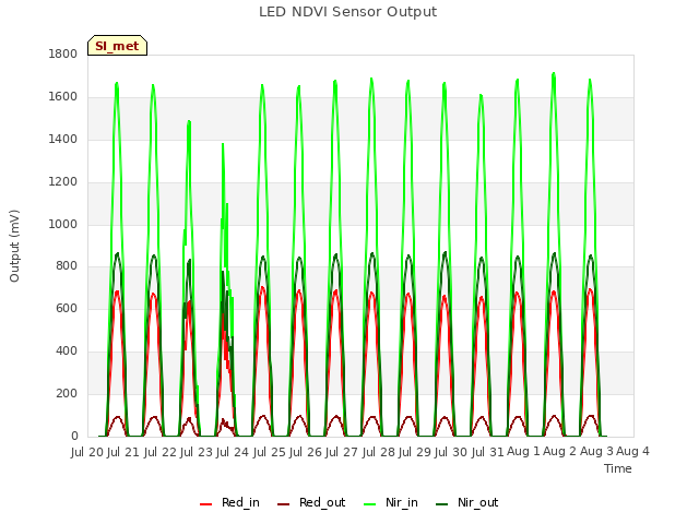 plot of LED NDVI Sensor Output