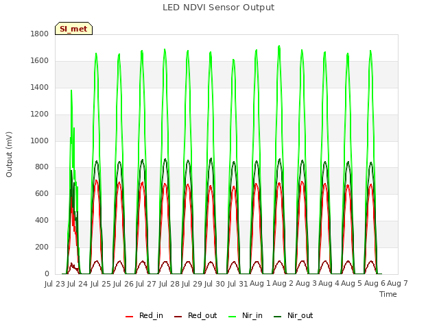 plot of LED NDVI Sensor Output