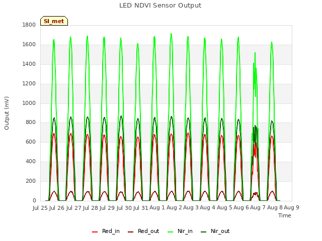 plot of LED NDVI Sensor Output