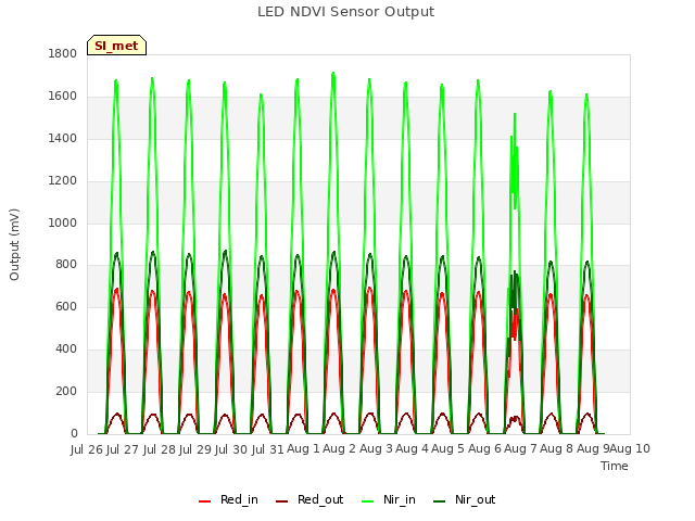 plot of LED NDVI Sensor Output