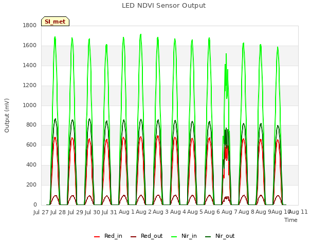 plot of LED NDVI Sensor Output