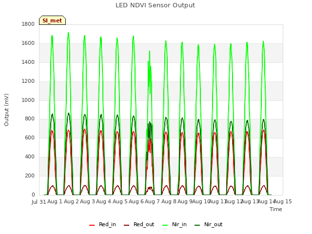 plot of LED NDVI Sensor Output