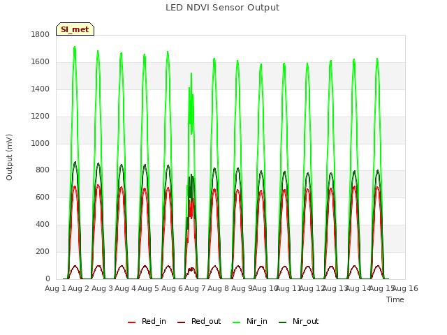 plot of LED NDVI Sensor Output