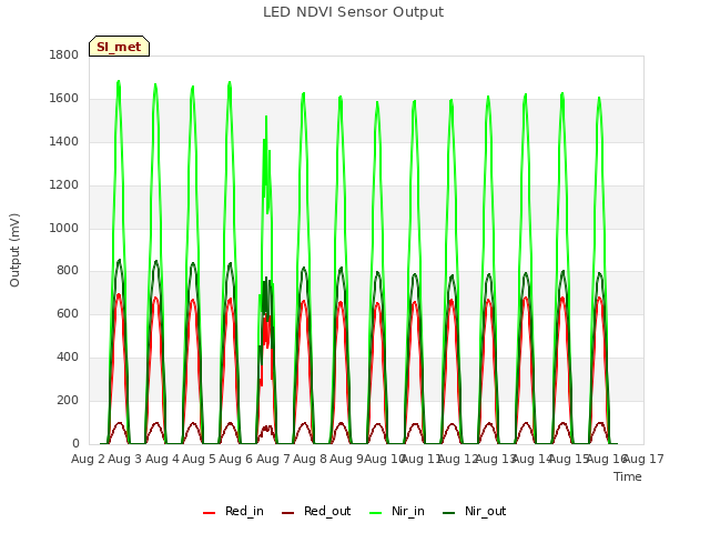 plot of LED NDVI Sensor Output