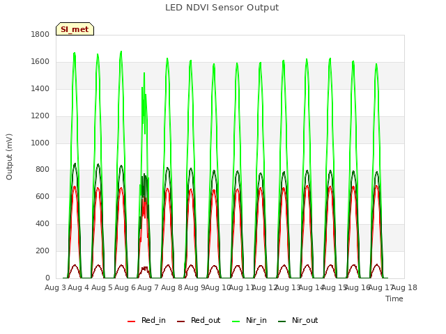 plot of LED NDVI Sensor Output