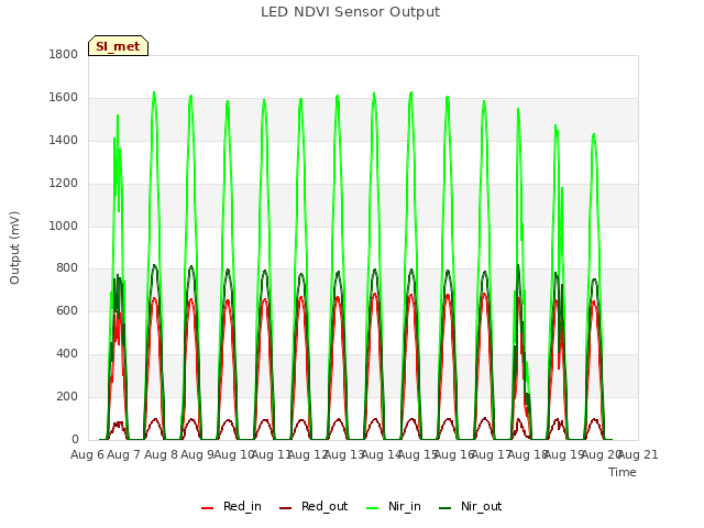plot of LED NDVI Sensor Output