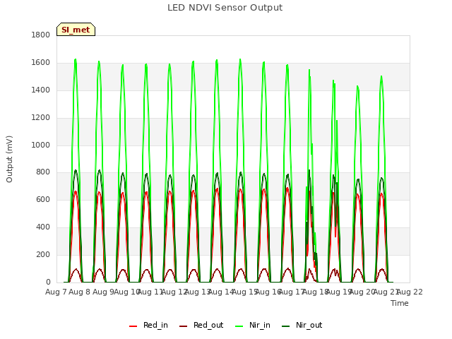 plot of LED NDVI Sensor Output