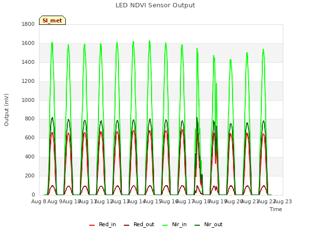 plot of LED NDVI Sensor Output