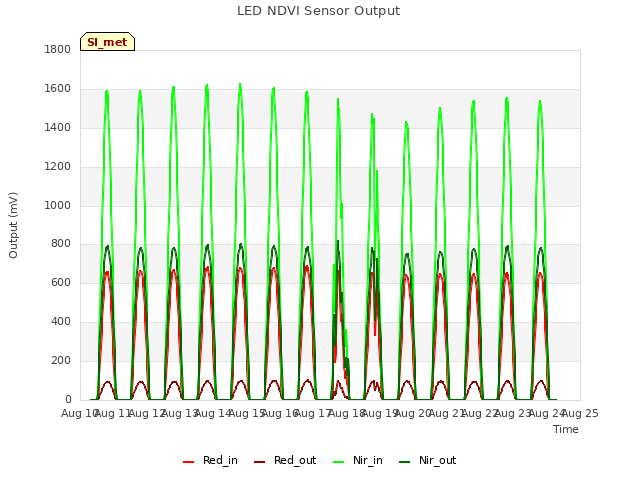 plot of LED NDVI Sensor Output