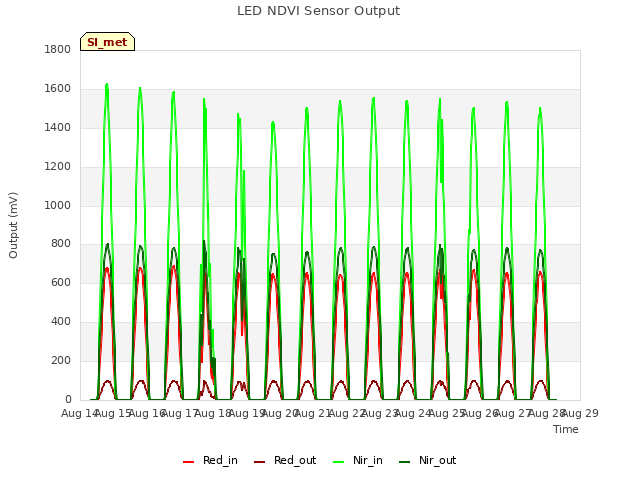 plot of LED NDVI Sensor Output