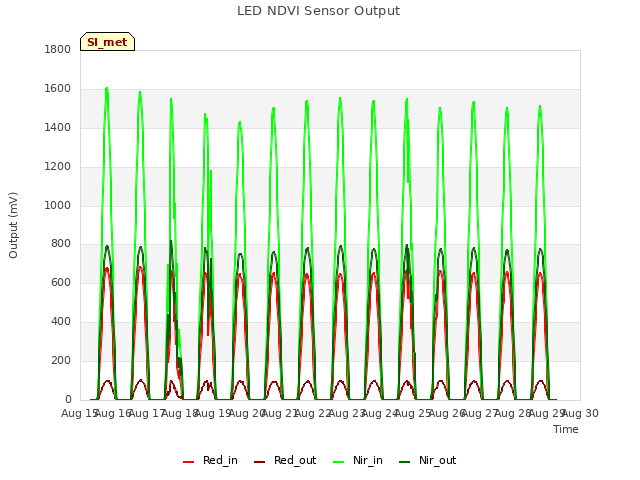 plot of LED NDVI Sensor Output