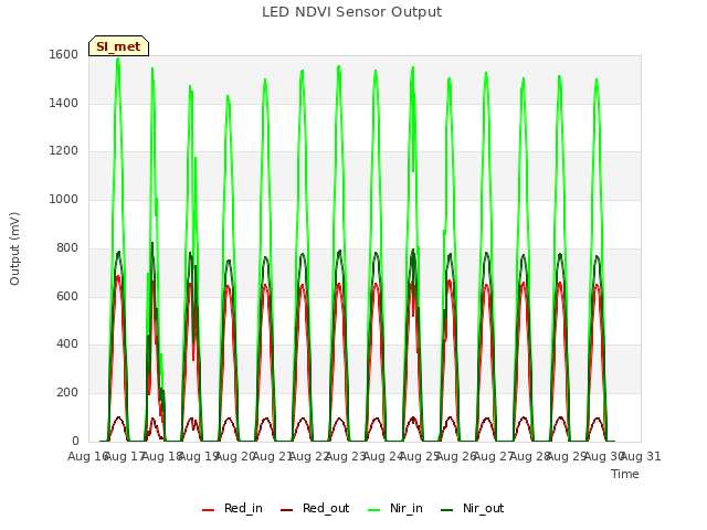 plot of LED NDVI Sensor Output