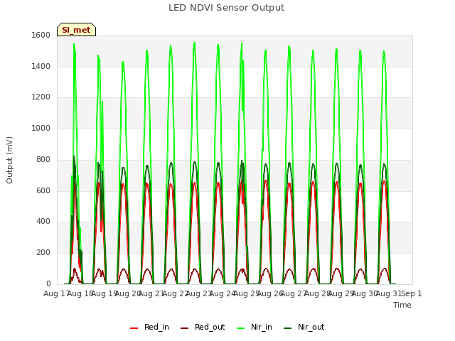 plot of LED NDVI Sensor Output