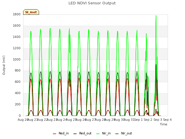 plot of LED NDVI Sensor Output