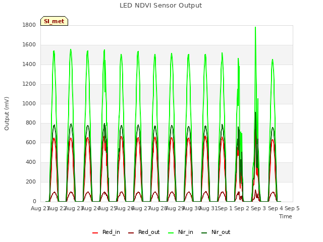 plot of LED NDVI Sensor Output