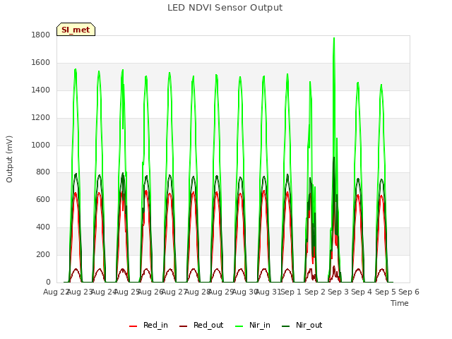 plot of LED NDVI Sensor Output