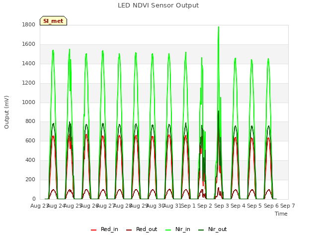 plot of LED NDVI Sensor Output