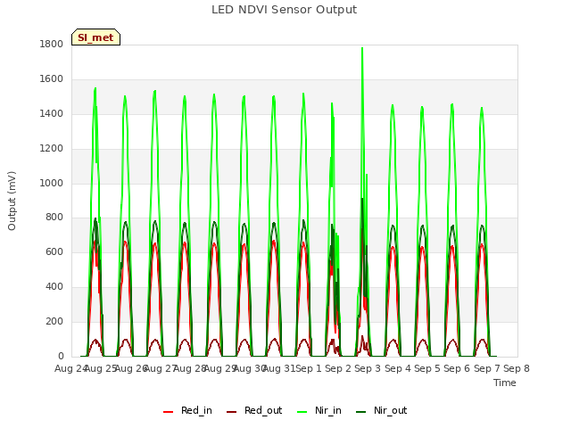 plot of LED NDVI Sensor Output