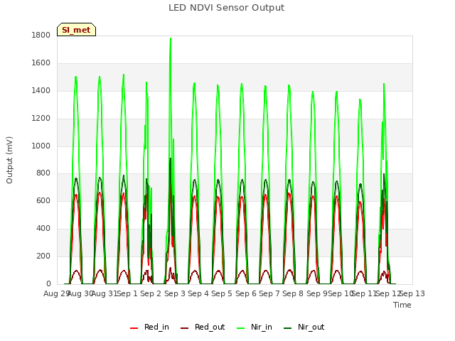 plot of LED NDVI Sensor Output