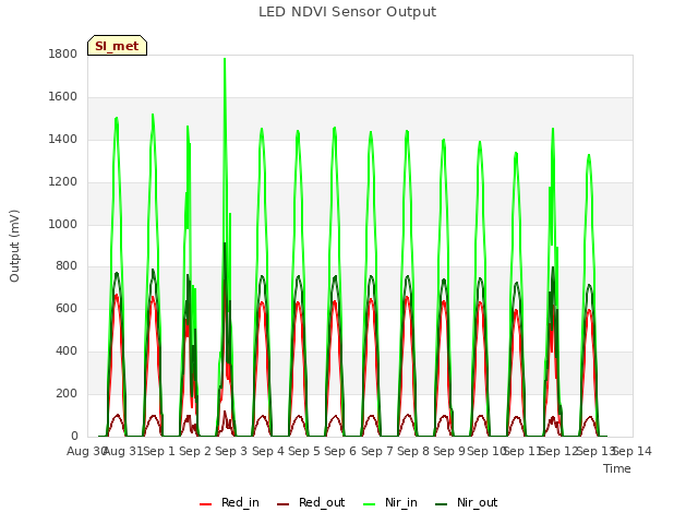 plot of LED NDVI Sensor Output