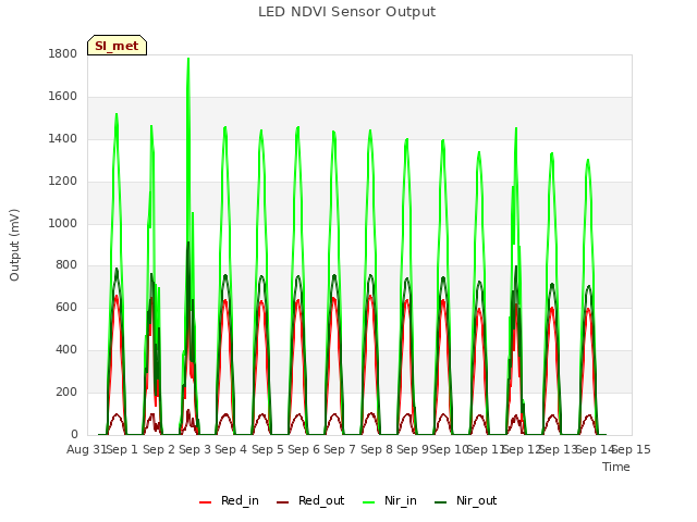 plot of LED NDVI Sensor Output