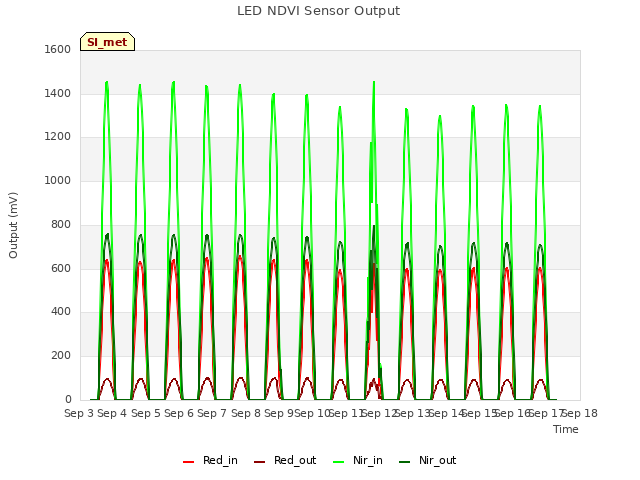 plot of LED NDVI Sensor Output