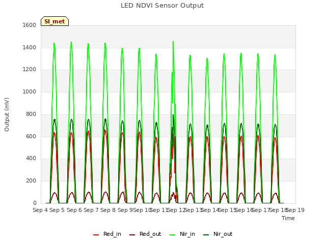 plot of LED NDVI Sensor Output