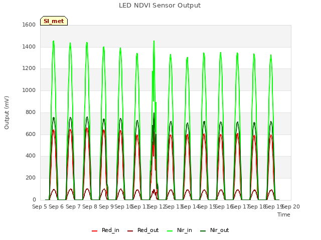 plot of LED NDVI Sensor Output