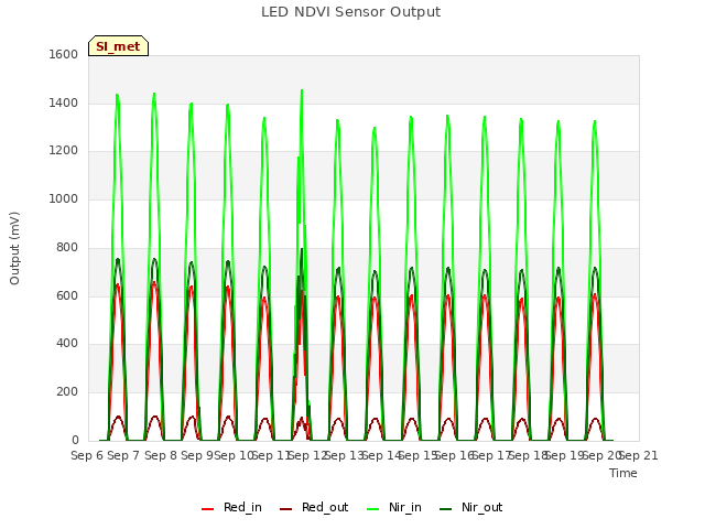 plot of LED NDVI Sensor Output