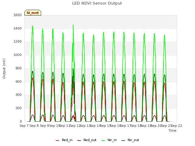 plot of LED NDVI Sensor Output