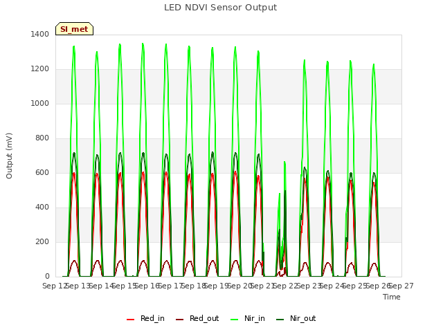 plot of LED NDVI Sensor Output