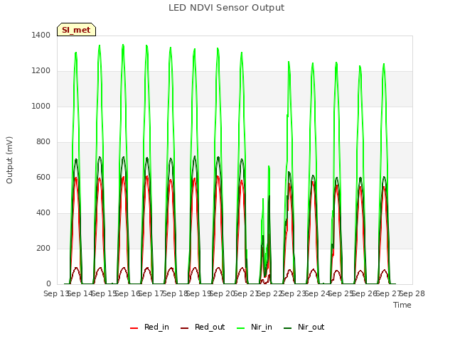 plot of LED NDVI Sensor Output