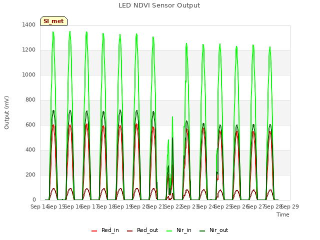 plot of LED NDVI Sensor Output