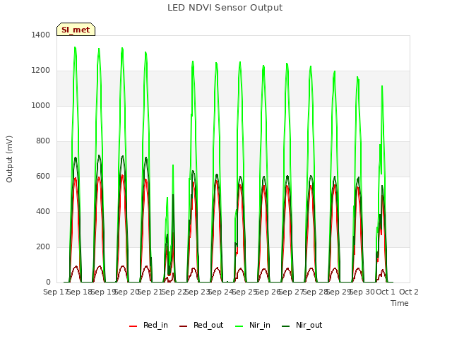 plot of LED NDVI Sensor Output