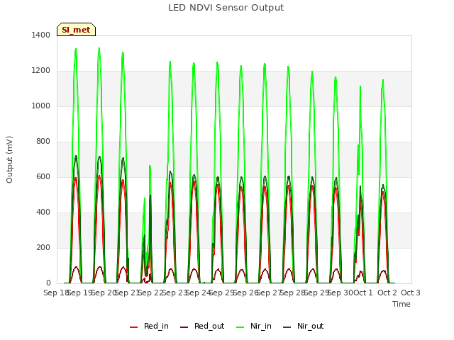 plot of LED NDVI Sensor Output