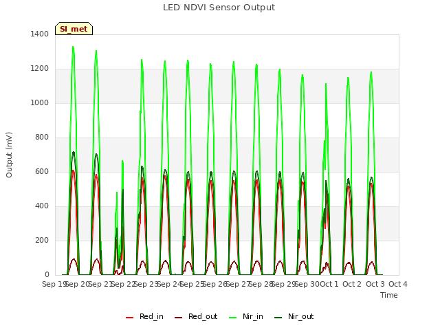 plot of LED NDVI Sensor Output